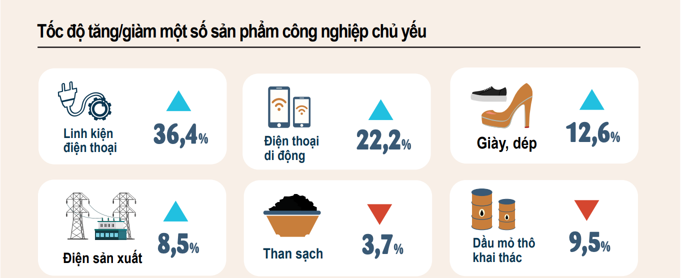 Tốc độ tăng/giảm một số sản phẩm c&ocirc;ng nghiệp chủ yếu. Nguồn: Tổng cục thống k&ecirc;.