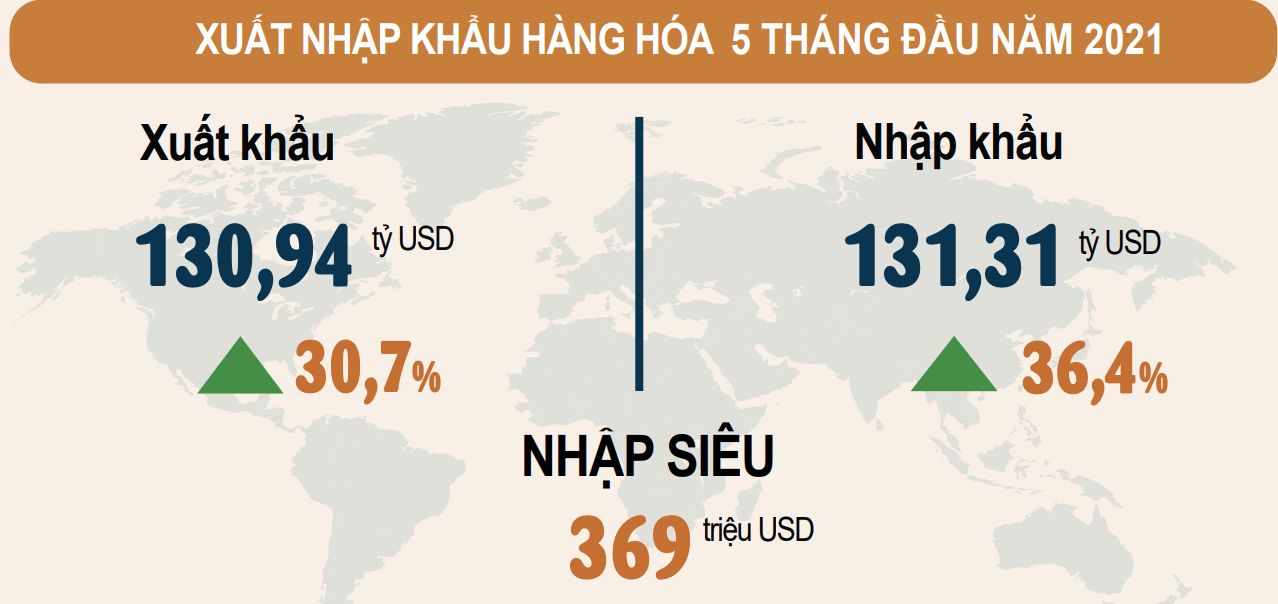Xuất nhập khẩu hàng hoá 5 tháng đầu năm 2021. Nguồn Tổng cục thống kê.