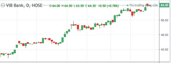 Diễn biến cổ phiếu VIB.