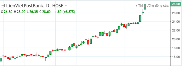 Diễn biến gi&aacute; cổ phiếu LPB.