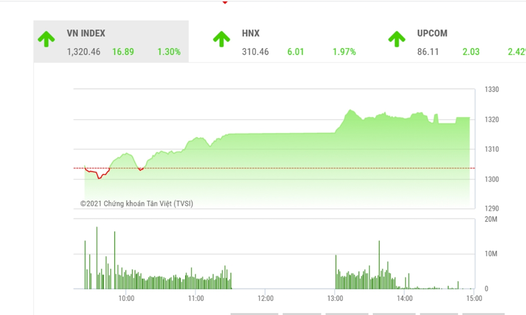 VN-Index nhiều khả năng sẽ vận động trong vùng điểm 1320-1350 điểm trong tuần tới.