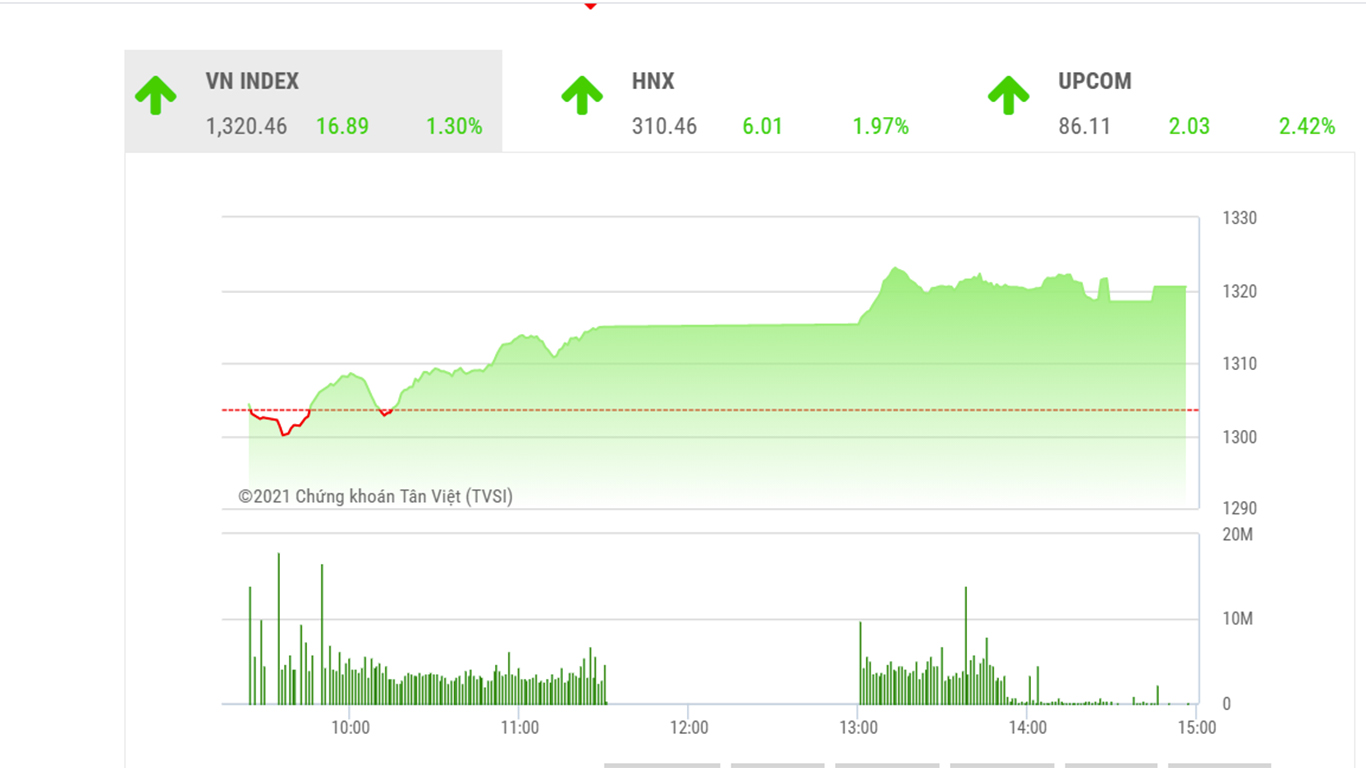 VN-Index nhiều khả năng sẽ vận động trong vùng điểm 1320-1350 điểm trong tuần tới.