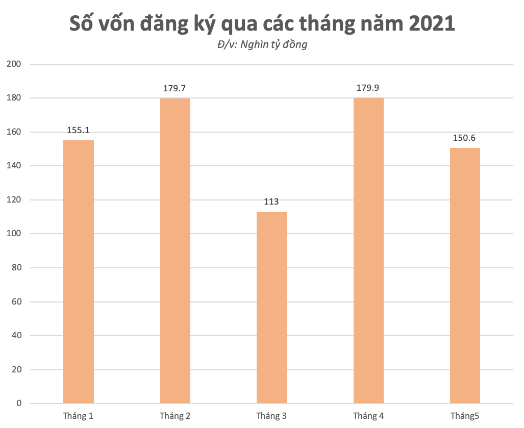 Số vốn đăng ký thành lập mới qua các tháng