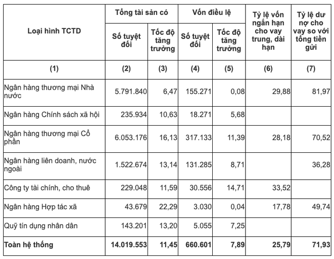 Thống kê một số chỉ tiêu cơ bản của hệ thống ngân hàng đến cuối tháng 12/2020