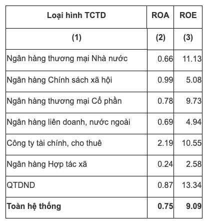 Chỉ số ROA, ROE tại thời điểm cuối qu&yacute; 3/2020 v&agrave; đ&atilde; loại bỏ c&aacute;c tổ chức t&iacute;n dụng c&oacute; vốn chủ sở hữu &acirc;m khi t&iacute;nh