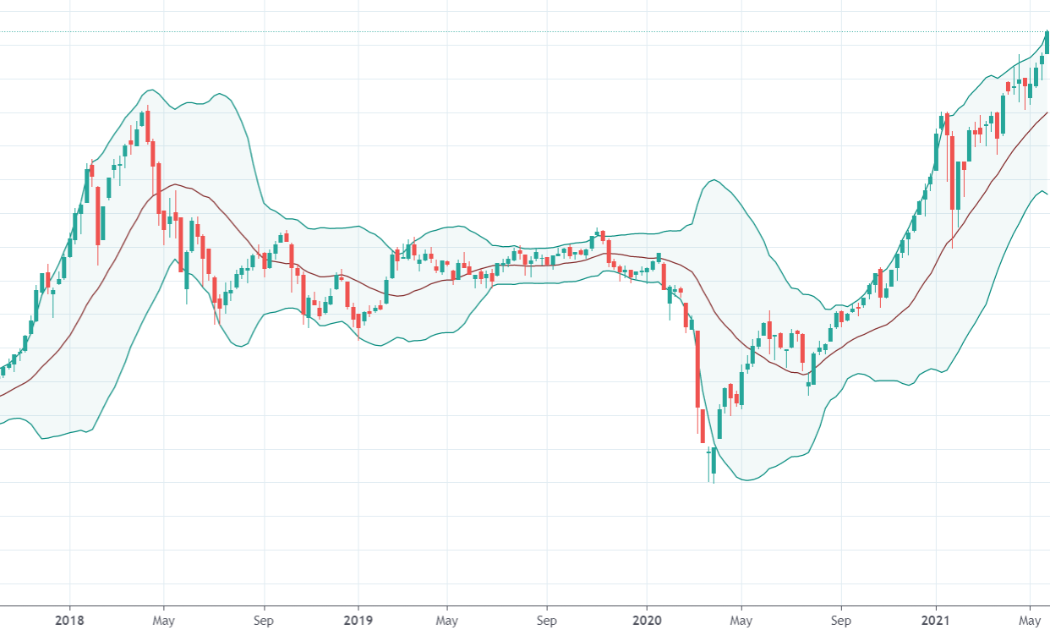 Diễn biến VN-Index trên khung thời gian tuần. Nguồn: Tradingview