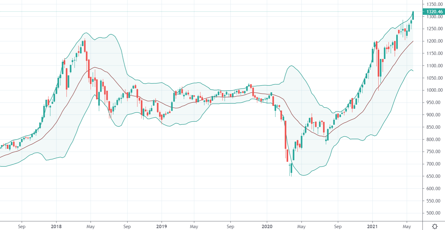 Diễn biến VN-Index trên khung thời gian tuần. Nguồn: Tradingview