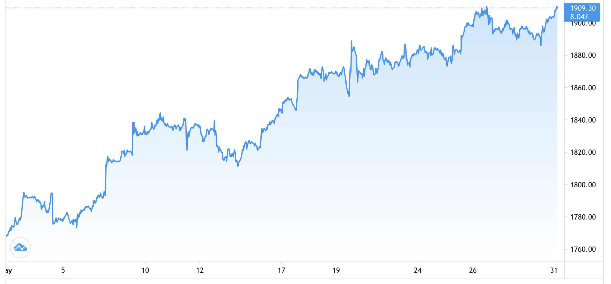 Diễn biến gi&aacute; v&agrave;ng thế giới trong th&aacute;ng 5. Đơn vị: USD/oz - Nguồn: Trading View.