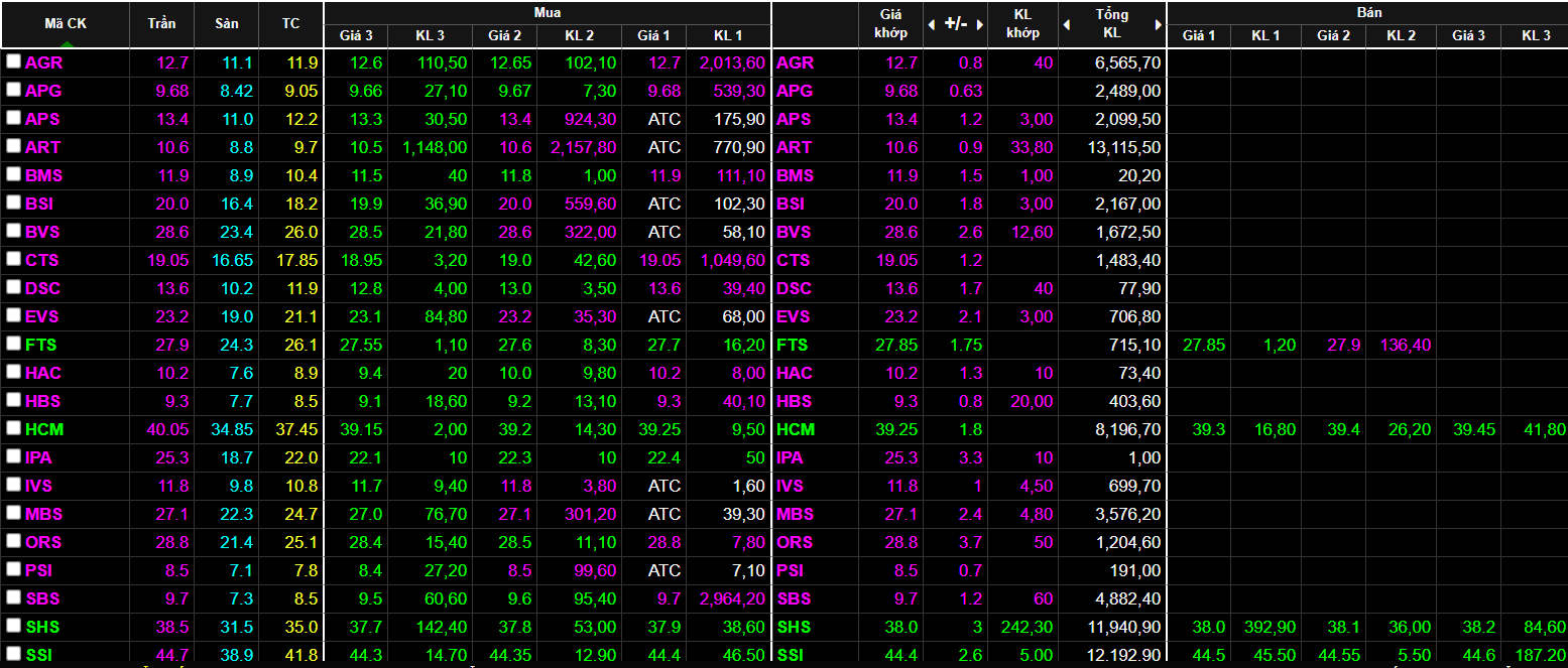 Nhóm cổ phiếu chứng khoán tím hàng loạt trong phiên ngày 31/5.