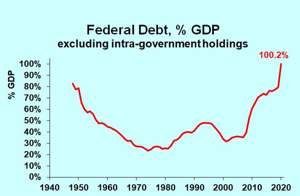 Tỷ lệ nợ li&ecirc;n bang so với GDP của Mỹ qua c&aacute;c năm, kh&ocirc;ng t&iacute;nh c&aacute;c khoản nợ do nội bộ ch&iacute;nh phủ nắm giữ. Đơn vị: % - Nguồn: Forbes.