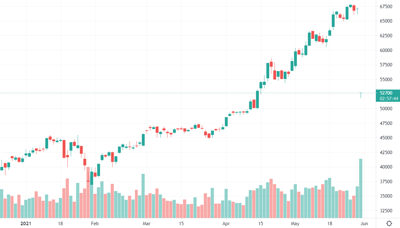 Nhiều bảng điện ghi nhận HPG sụt giảm đột biến do vẫn t&iacute;nh biến động theo gi&aacute; tham chiếu chưa điều chỉnh. C&aacute;c nh&agrave; đầu tư mới c&oacute; thể kh&ocirc;ng hiểu l&yacute; do gi&aacute; thay đổi ngo&agrave;i bi&ecirc;n độ như vậy. Biểu đồ: Tradingview