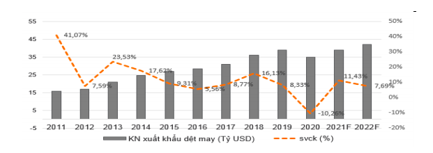 Giá trị xuất khẩu dệt may dự kiến đạt 39 tỷ USD trong năm 2021.