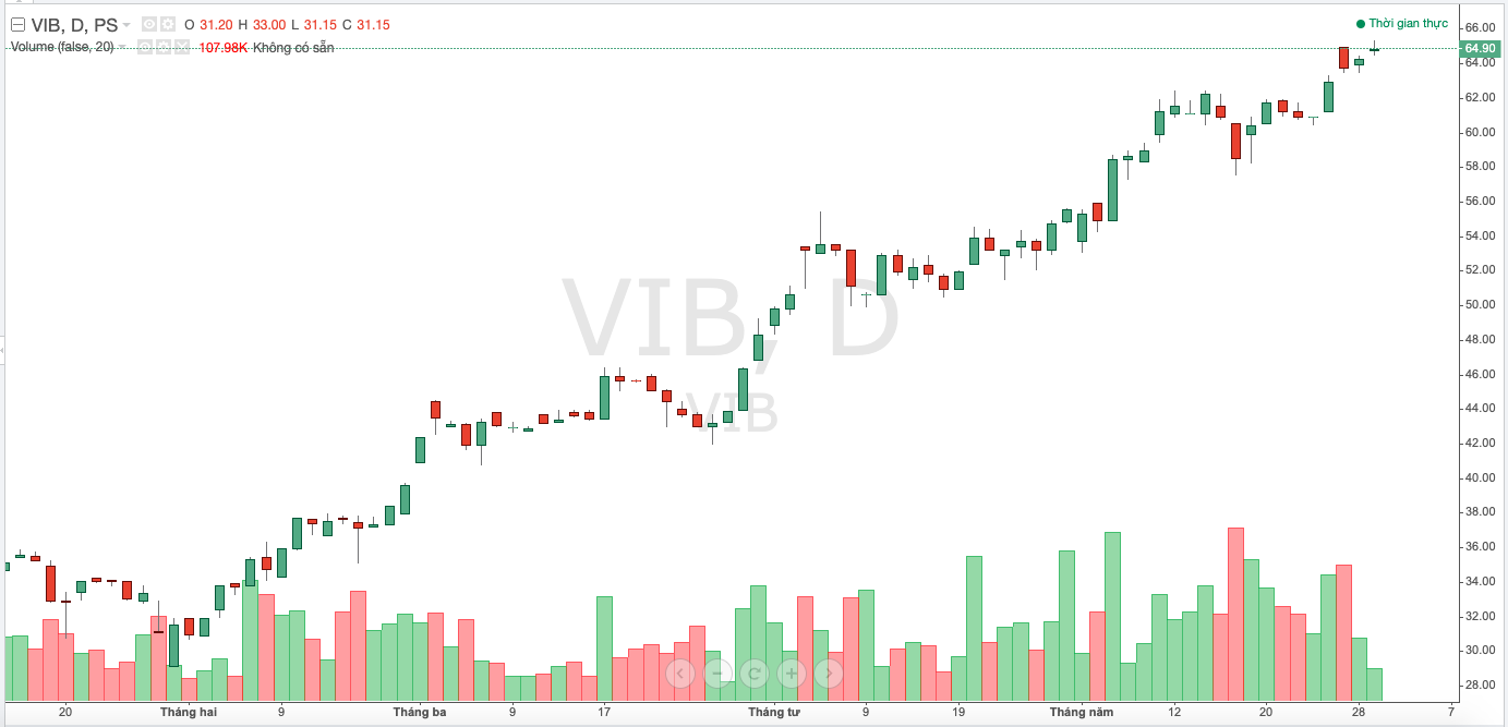 Diễn biến thị gi&aacute; cổ phiếu VIB trong thời gian gần đ&acirc;y
