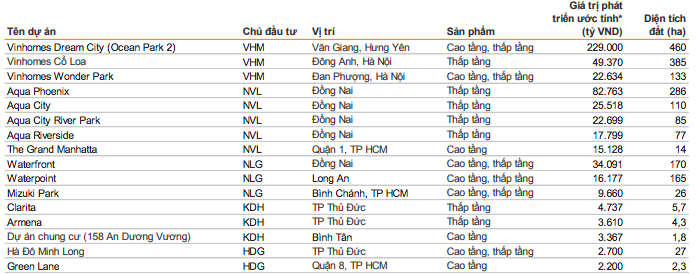 Một số dự án đáng chú ý của các công ty địa ốc VnDirect theo dõi dự kiến sẽ được mở bán trong năm 2021.