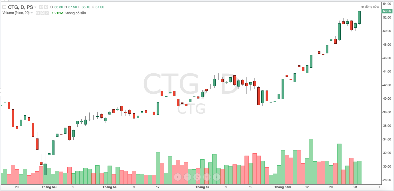 Diễn biến thị gi&aacute; CTG thời gian gần đ&acirc;y