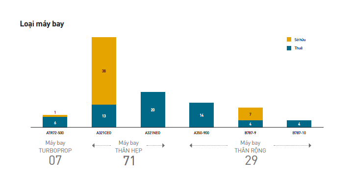 Cơ cấu t&agrave;u bay của Vietnam Airlines t&iacute;nh đến cuối năm 2020.