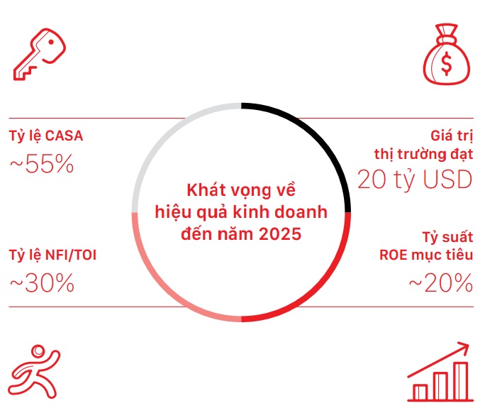 Tham vọng của ng&acirc;n h&agrave;ng Techcombank 5 năm tới