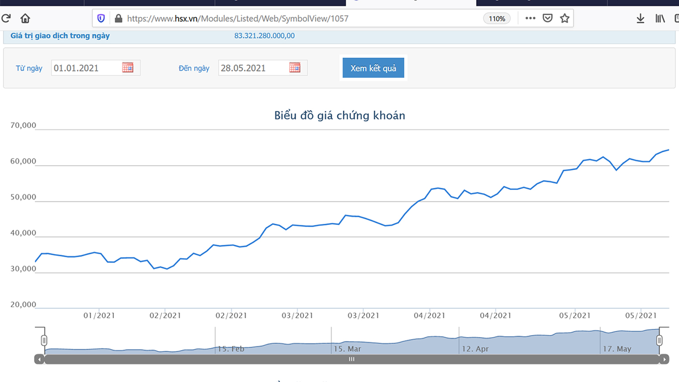 Sơ đồ giá cổ phiếu VIB từ đầu năm 2021.