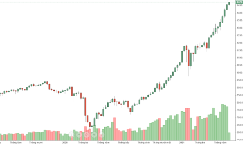 Blog chứng khoán: Cổ chứng khoán trần hàng loạt, cuộc vui lên cao trào