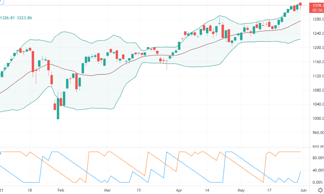 Diễn biến chỉ số VN-Index.