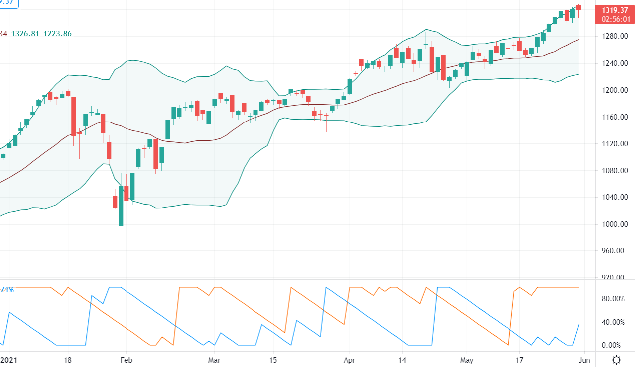 Diễn biến chỉ số VN-Index.