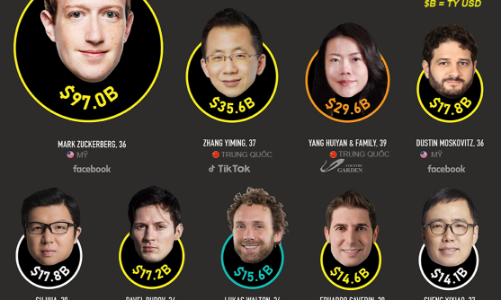 25 tỷ phú dưới 40 tuổi giàu nhất thế giới