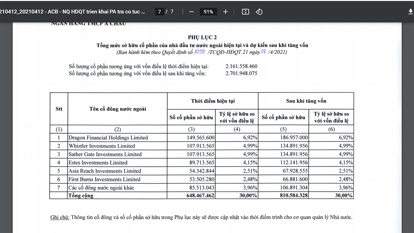 Danh s&aacute;ch cổ đ&ocirc;ng nước ngo&agrave;i của ACB hiện tại v&agrave; dự kiến sau khi tăng vốn.