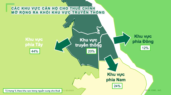 Biểu đồ tỷ trọng khu vực căn hộ cho thu&ecirc; ch&iacute;nh mở rộng ra khỏi khu vực truyền thống. Nguồn: Tổng quan thị trường căn hộ cho thu&ecirc; H&agrave; Nội qu&yacute; 3/2020 - CBRE.