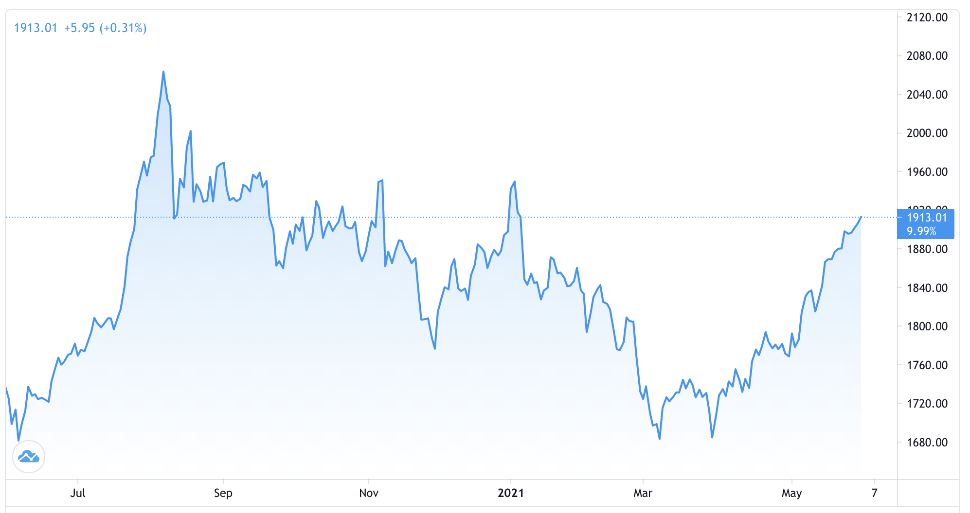 Diễn biến gi&aacute; v&agrave;ng thế giới 1 năm qua. Đơn vị: USD/oz&nbsp; - Nguồn: Trading View.
