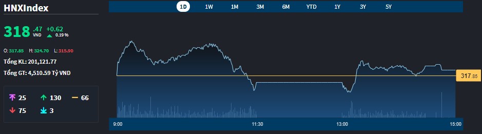 Diễn biến chỉ số HNX-Index h&ocirc;m nay.