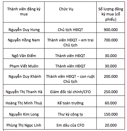 Ban lãnh đạo chủ chốt của SSI đăng ký mua ESOP.