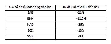 Diễn biến cổ phiếu ngành bia từ đầu năm đến nay.