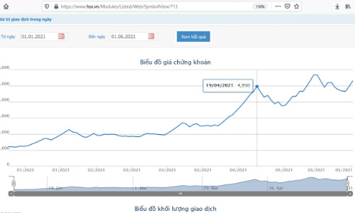 HOSE đưa cổ phiếu TGG từ diện cảnh báo sang diện kiểm soát