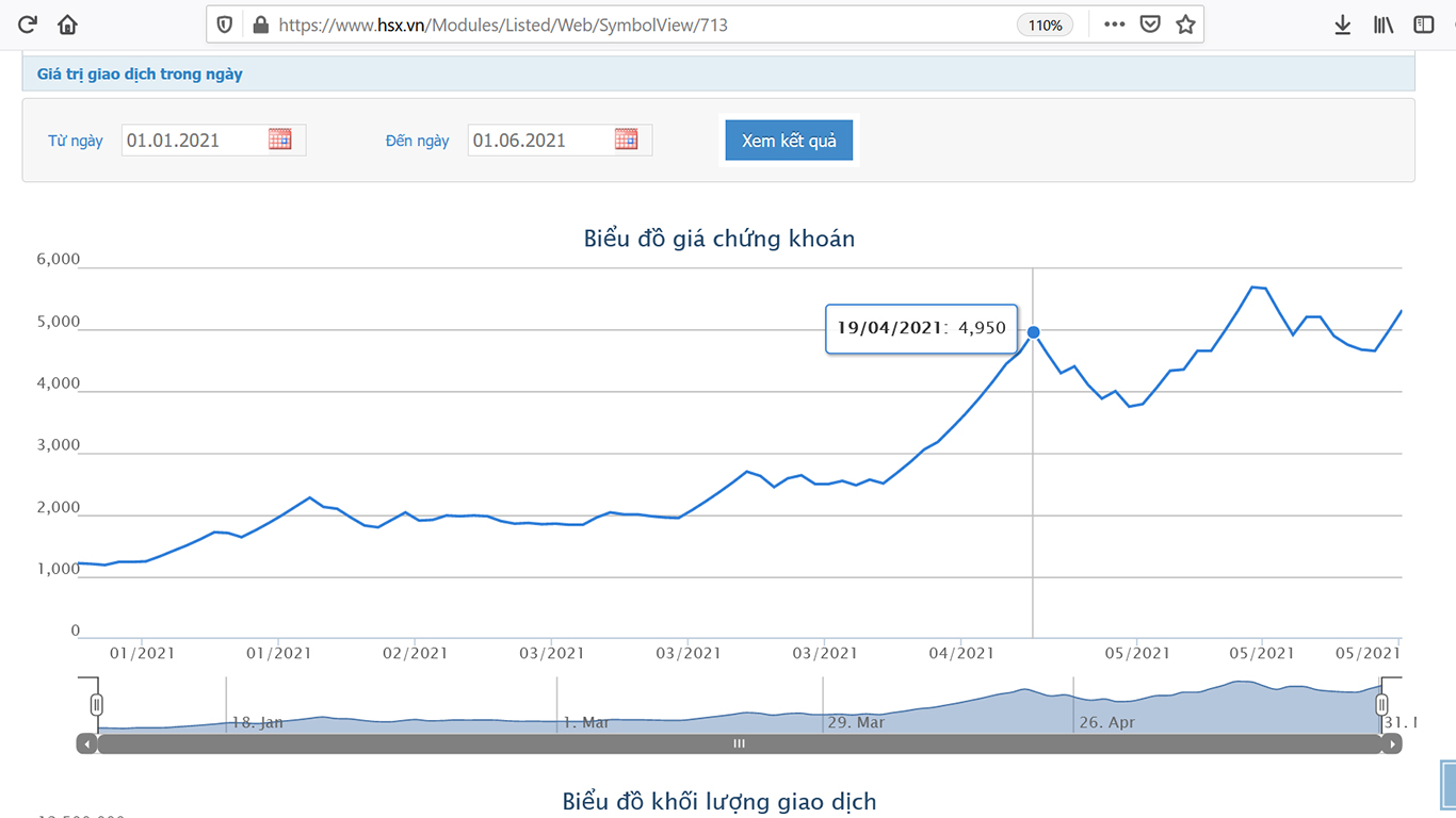 Giá cổ phiếu TGG đã tăng gần 5 lần so với hồi đầu năm lên 5.680 đồng/cổ phiếu.