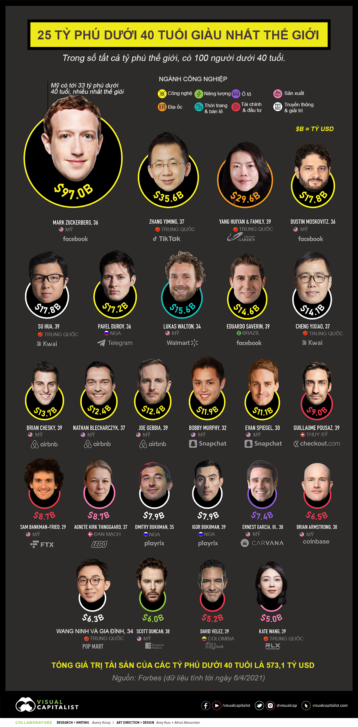Nguồn: Visual Capitalist/Forbes