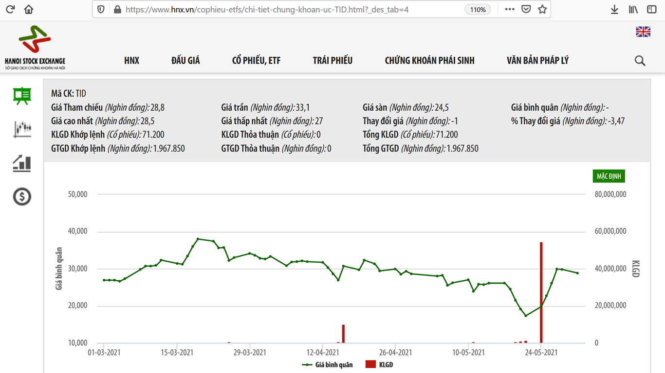 Mức giá thoái vốn thỏa thuận của Đầu tư Thành Thành Công là 15.000 đồng/cổ phiếu thấp hơn so với giá chốt phiên ngày 24/5.