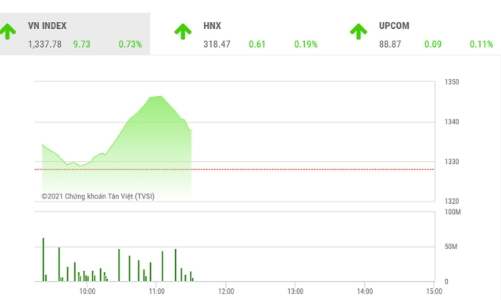 VN-Index vẫn còn khả năng đi lên