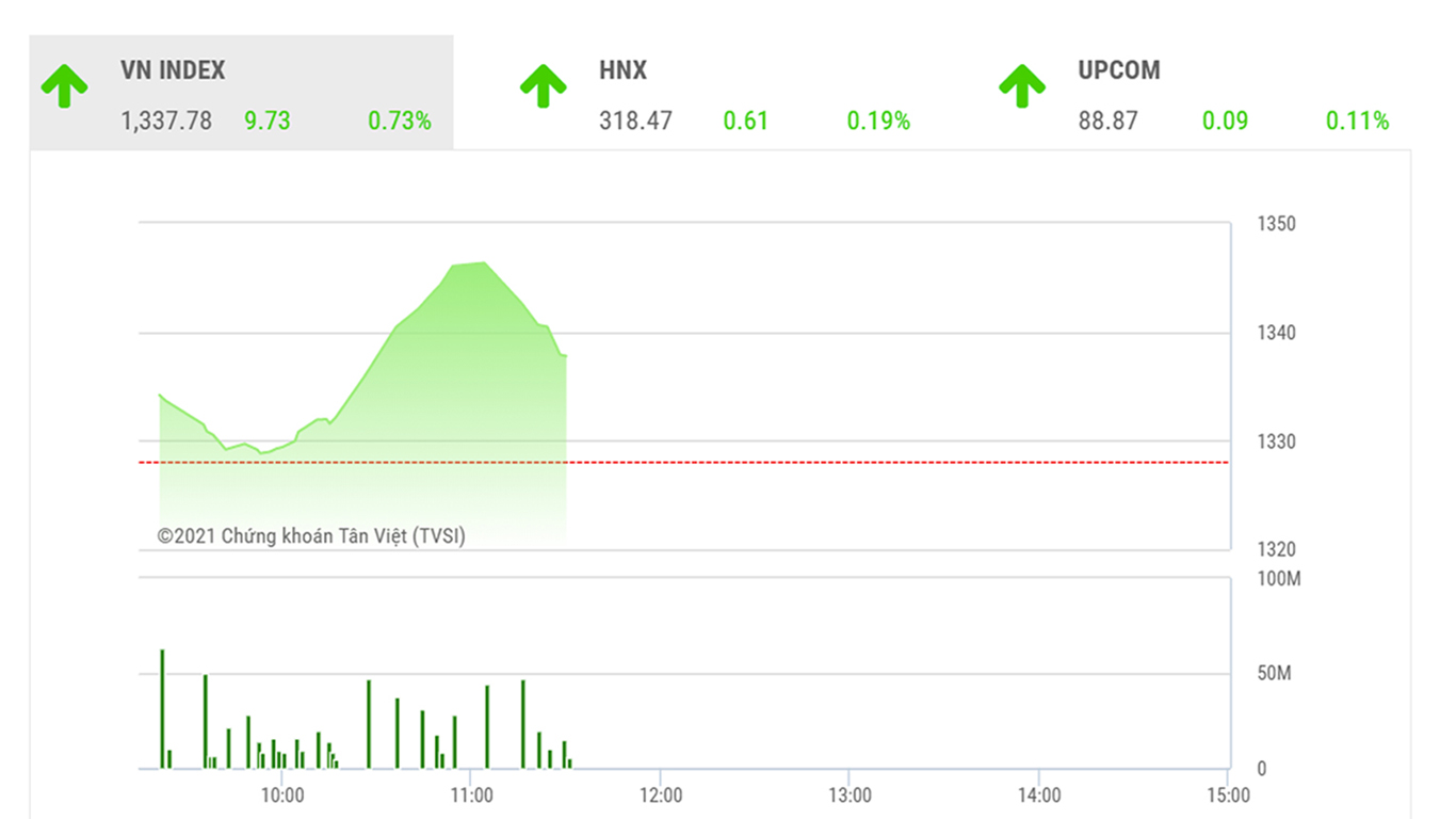 Theo đánh giá của BSC, VN-Index có thể có sự giằng co ngắn hạn trong khu vực 1330-1345 trong những phiên tới".