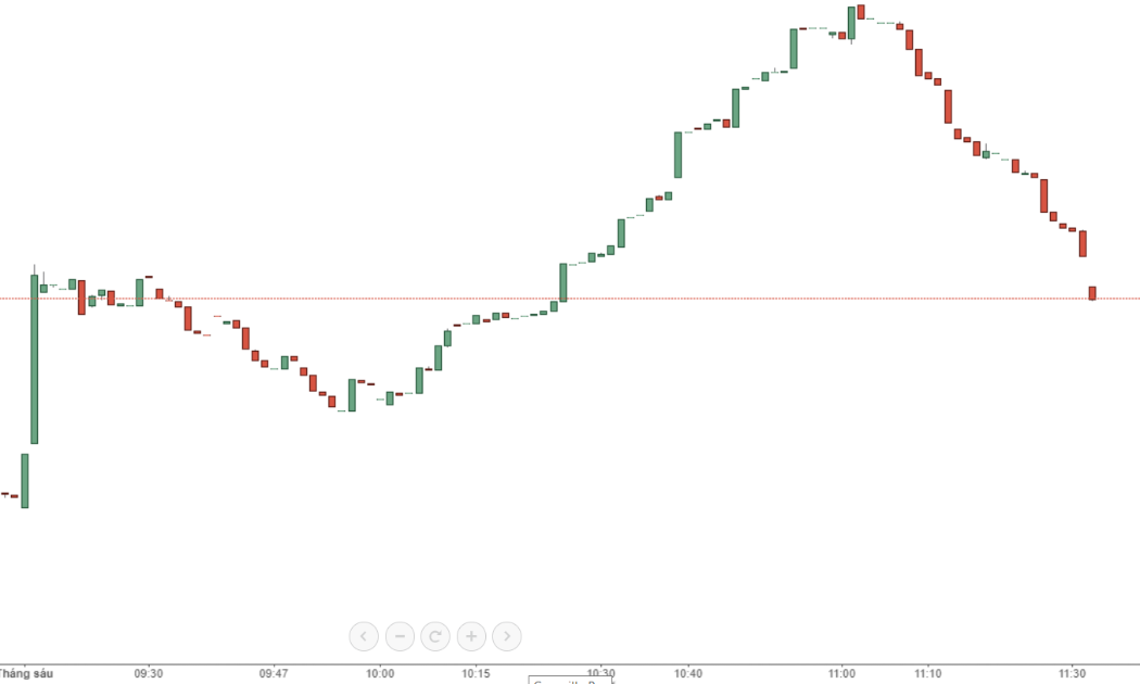 VN30-Index intraday cuối phiên sáng đang trong xu hướng trượt giảm. Việc dừng giao dịch buổi chiều vô tình là một cú ngắt mạch tốt?