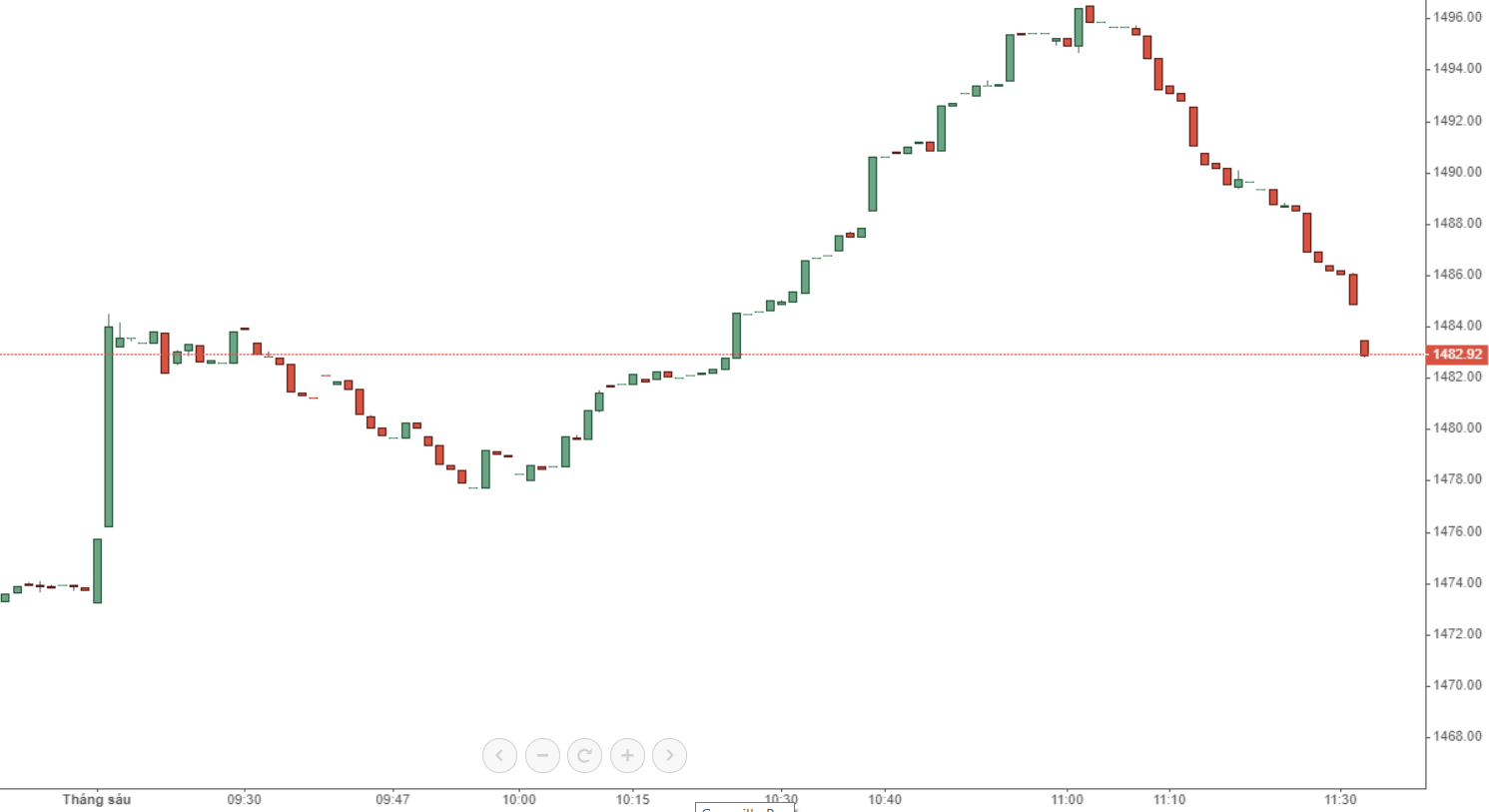 VN30-Index intraday cuối phiên sáng đang trong xu hướng trượt giảm. Việc dừng giao dịch buổi chiều vô tình là một cú ngắt mạch tốt?