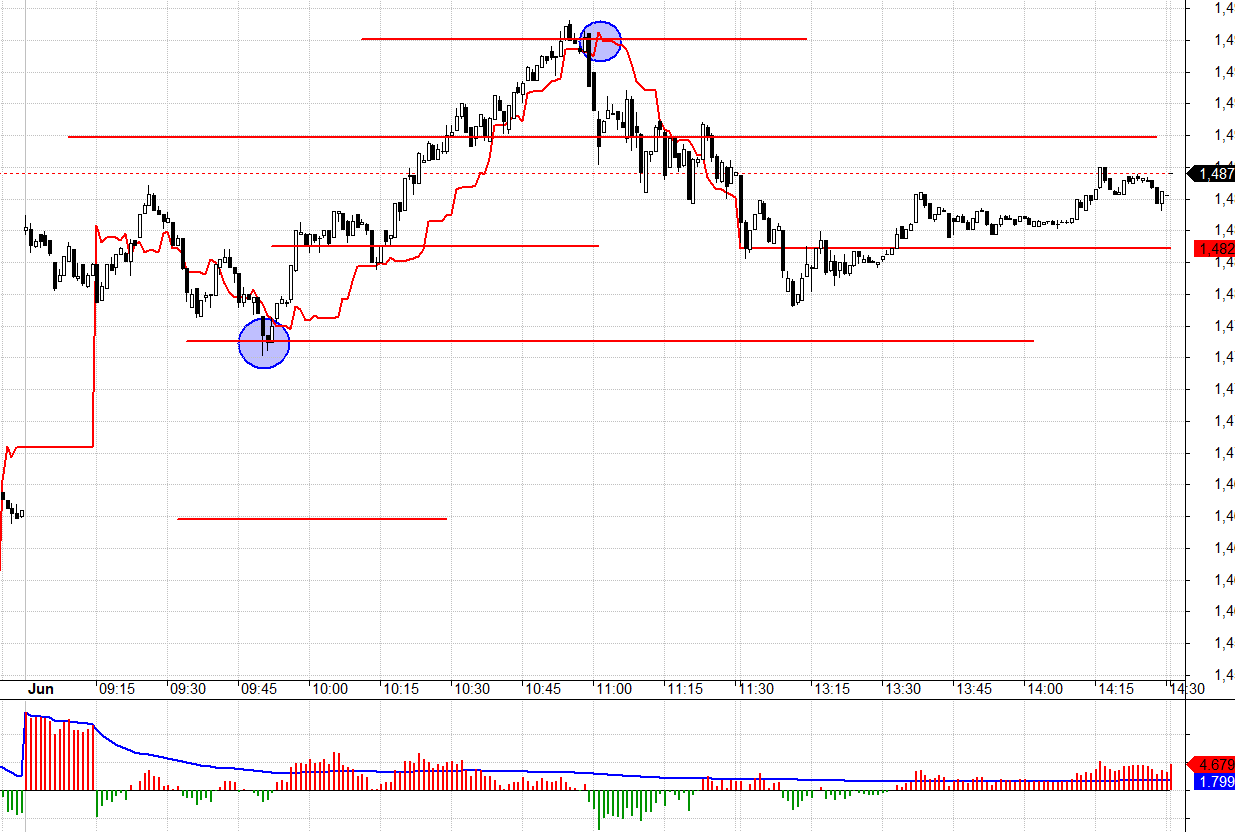 F1 chiều nay chạy m&ugrave;, nhưng ph&aacute;t t&iacute;n hiệu đ&aacute;nh gi&aacute; lạc quan về việc dừng giao dịch ở HSX.