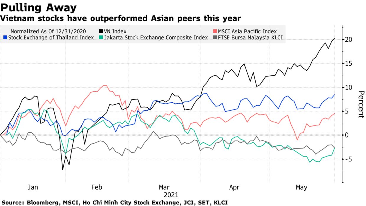 Mức tăng/giảm so với thời điểm cuối năm 2020 của một số chỉ số chứng kho&aacute;n trong khu vực (đơn vị: %).