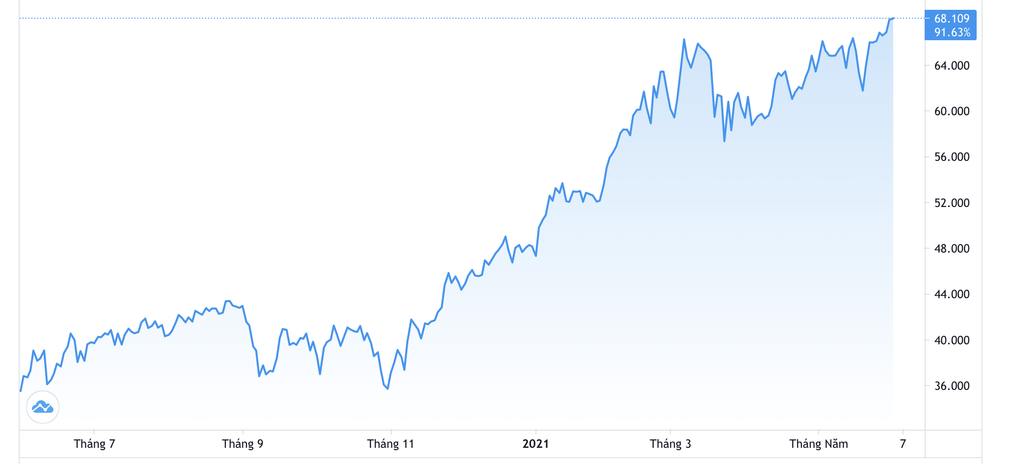 Diễn biến gi&aacute; dầu WTI giao sau tại Mỹ 1 năm qua. Đơn vị: USD/th&ugrave;ng - Nguồn: Trading View.