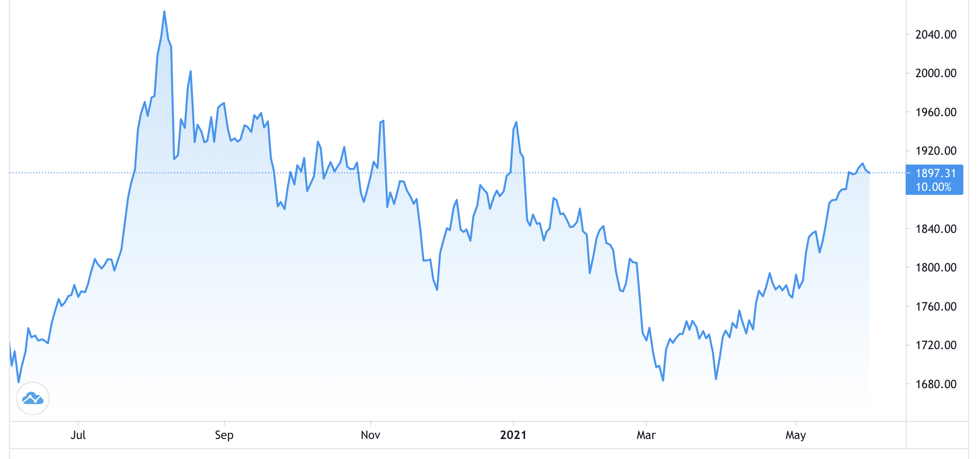 Diễn biến gi&aacute; v&agrave;ng thế giới 1 năm qua. Đơn vị: USD/oz - Nguồn: Trading View.
