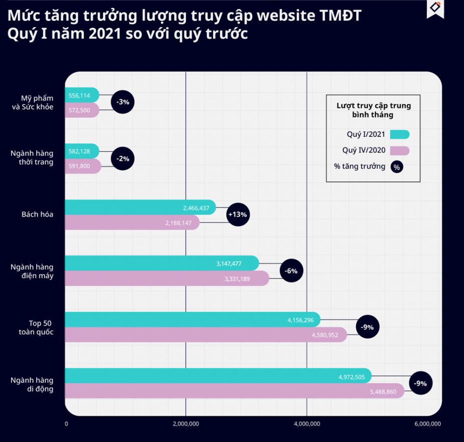Duy nhất bách hóa online tăng trưởng trong khi hầu hết các ngành hàng không thiết yếu khác lại giảm
