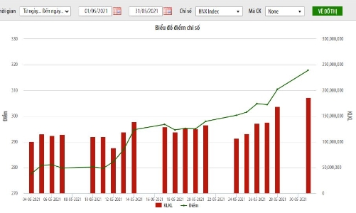 Tháng 5: HNX-Index đạt 317,85 điểm - tăng 12,81% so với cuối tháng trước