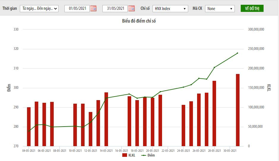 Biểu đồ chỉ số HNX-Index.