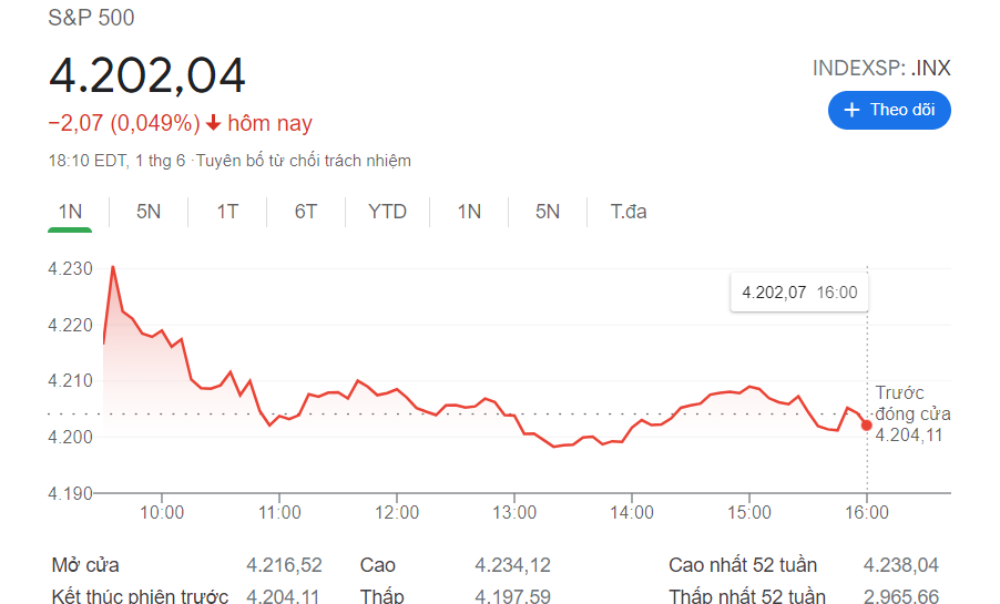 Diễn biến chỉ số S&P 500 trong ng&agrave;y.