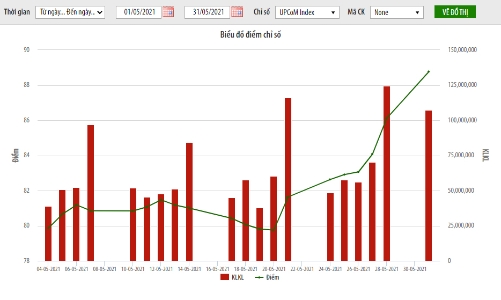 Giá trị vốn hóa UPCoM đạt hơn 1.069 tỷ đồng, tăng 3,61% so với tháng trước