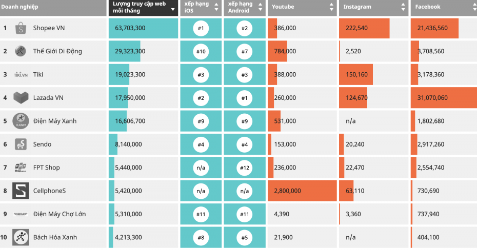 Top 10 c&aacute;c s&agrave;n thương mại điện tử Việt Nam trong Qu&yacute; I/2021. Nguồn: iPrice&nbsp;
